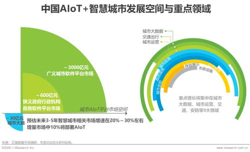 2020年中国智能物联网(AIoT)研究报告 网络技术开发趋势与展望