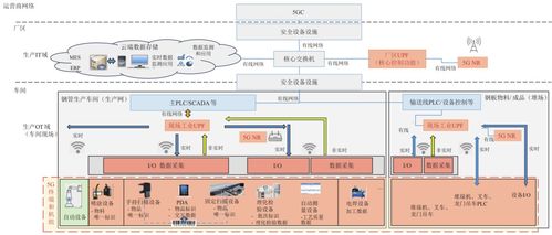 5G工业互联网的数字孪生钢管生产集成技术研究